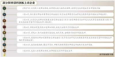 科创板今起接受申请上交所要求券商“严把七道关”